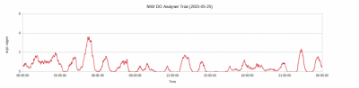 NIW Rakip A DO Analiz Deneme 25.05.15