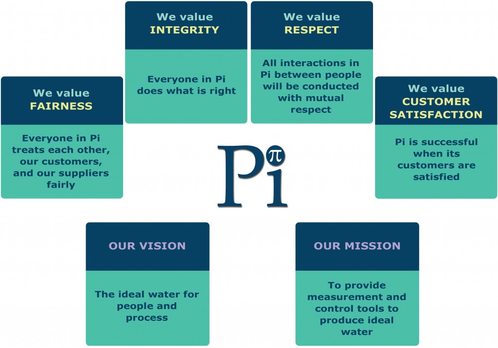 Pi's Values, Vision and Mission